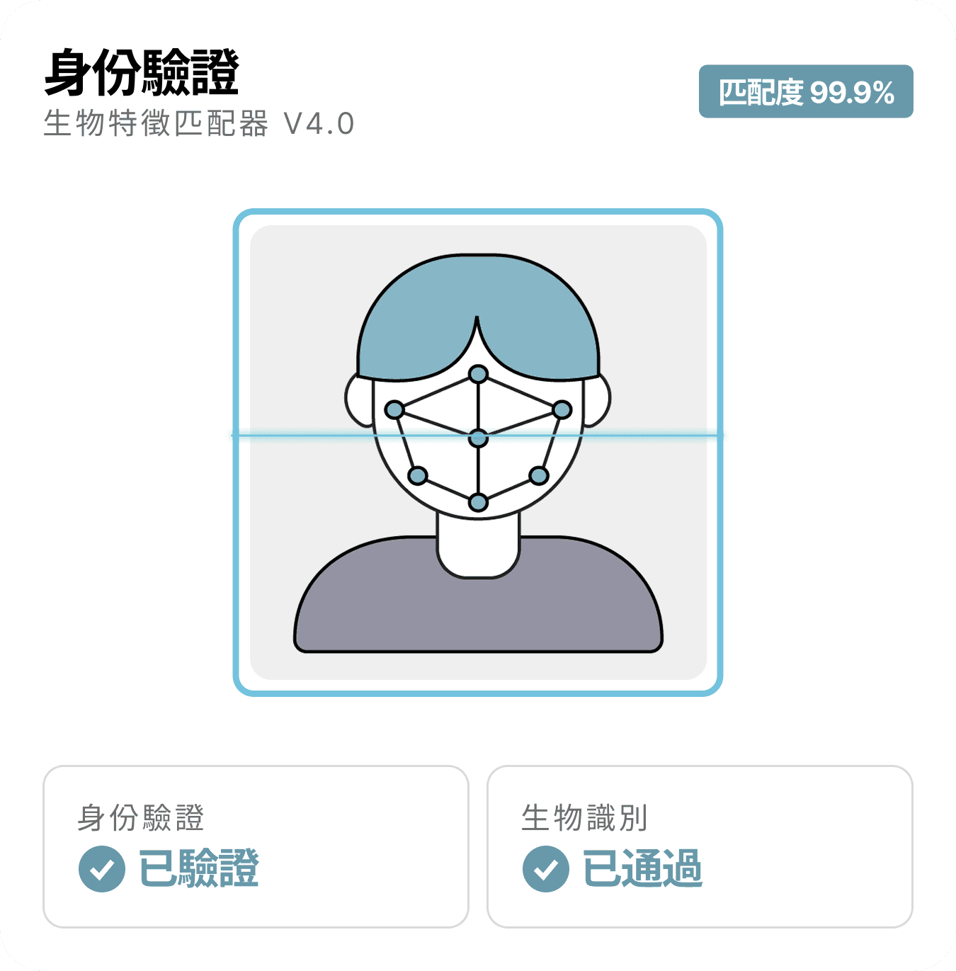 身份與合規