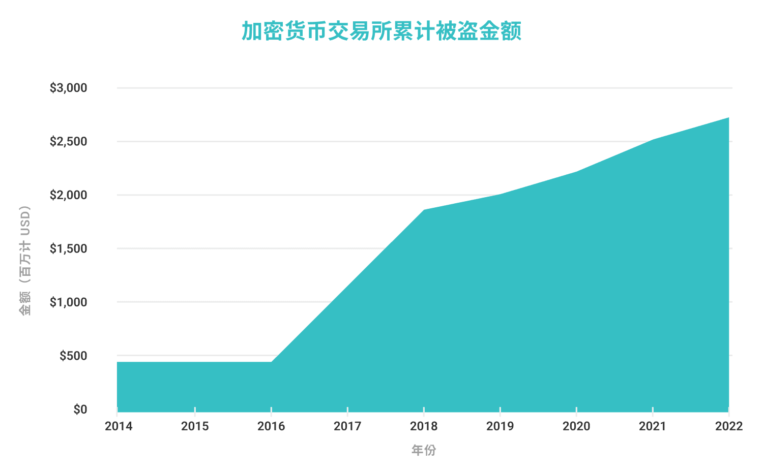 加密货币交易所累计被盗金额