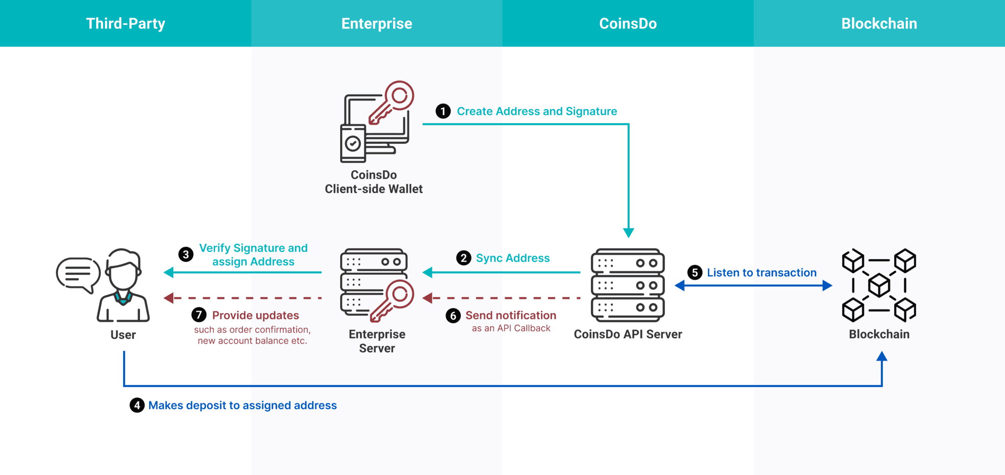 A Quick Overview of How it Works